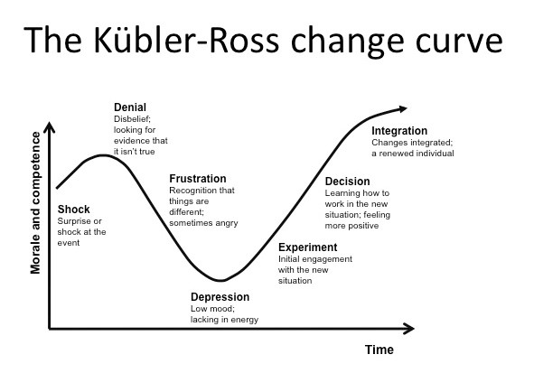 Hjemmearbejdspladsen - The Kübler-Ross change curve